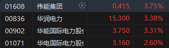 收评：港股恒指跌1.76% 恒生科指跌3.28%煤炭、电力股逆势上扬