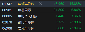 收评：港股恒指跌1.76% 恒生科指跌3.28%煤炭、电力股逆势上扬