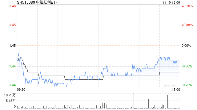 磨底期间，低估红利压舱！中证红利ETF（515080）成交明显活跃