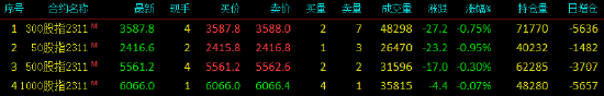 股指震荡下行 IM主力合约跌0.07%