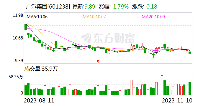 广汽集团：参与发起设立智能网联新能源汽车产业发展基金