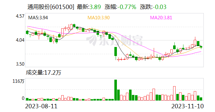 通用股份：公司董事会审议通过《关于投资600万条半钢子午线轮胎技改项目的议案》