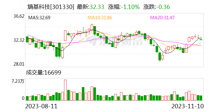 熵基科技：拟3000万元-6000万元回购股份