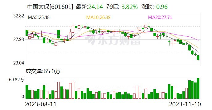 近期股价跌逾两成 中国太保回应：股价短期波动受多方面因素影响 无应披未披信息