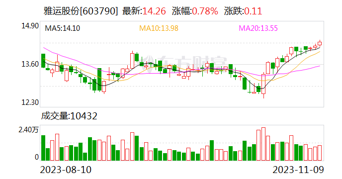 雅运股份：购买鹰明智通100%股份并配套募资方案拟有重大调整 公司股票自11月13日复牌