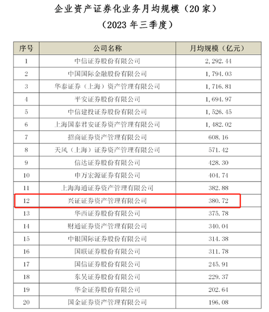 券商兴证资管获批公募牌照！“一参一控一牌”配齐