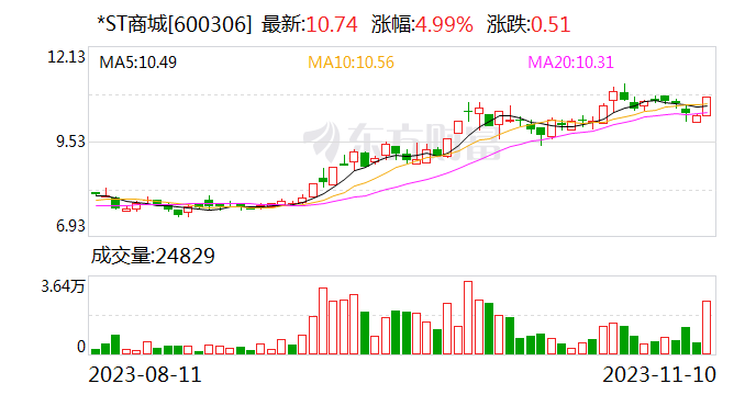 *ST商城：法院裁定受理公司重整并指定管理人