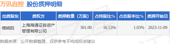 万讯自控（300112）股东傅晓阳质押301万股，占总股本1.03%