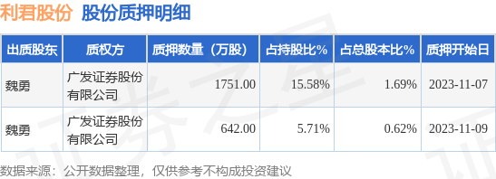 利君股份（002651）股东魏勇质押2393万股，占总股本2.31%