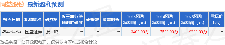 同益股份：广发基金投资者于11月9日调研我司