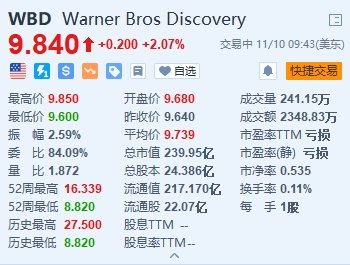美股异动丨华纳兄弟探索涨超2% 公司与Verizon合作提供折扣捆绑服务