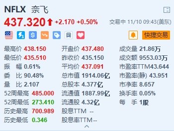 华纳兄弟探索涨超2% 公司与Verizon合作提供折扣捆绑服务