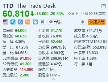 The Trade Desk大跌超20% 预计Q4营收增速降至18％不及预期