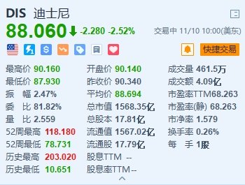 美股异动丨迪士尼跌2.5% 推迟《死侍》续集等电影上映