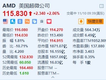 美股异动丨AMD涨超2% 公司正把AI贯穿所有产品线