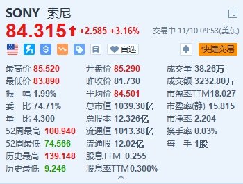 美股异动丨索尼涨3.16% 平台游戏已突破2500款 玩家超4000万