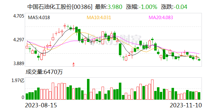 中国石化控股股东拟斥资10亿元至20亿元增持股份 传递发展信心