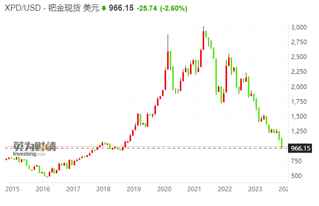 现货钯金时隔五年跌破千元大关 英国制裁令会否逆转跌势？