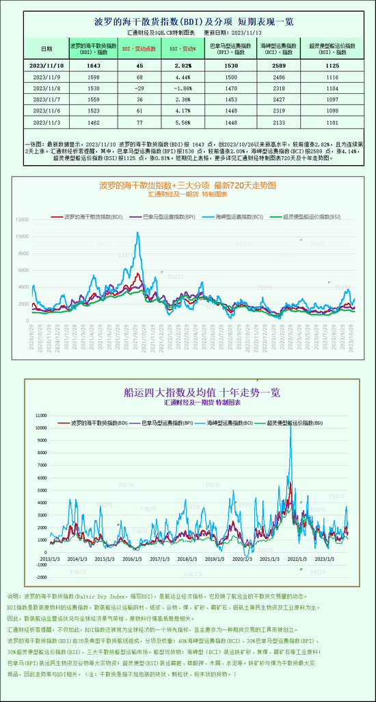 波罗的海指数本周收涨，船舶运价上涨推动