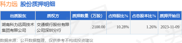 科力远（600478）股东湖南科力远高技术集团有限公司质押2100万股，占总股本1.26%