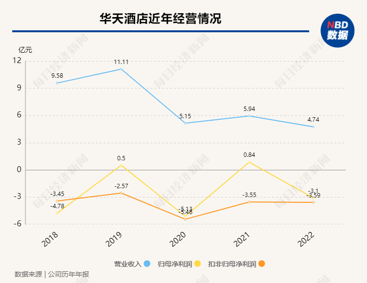 华天酒店出售亏损公司“甩包袱” 酒店开业九年后仍有8400万元在建工程挂账