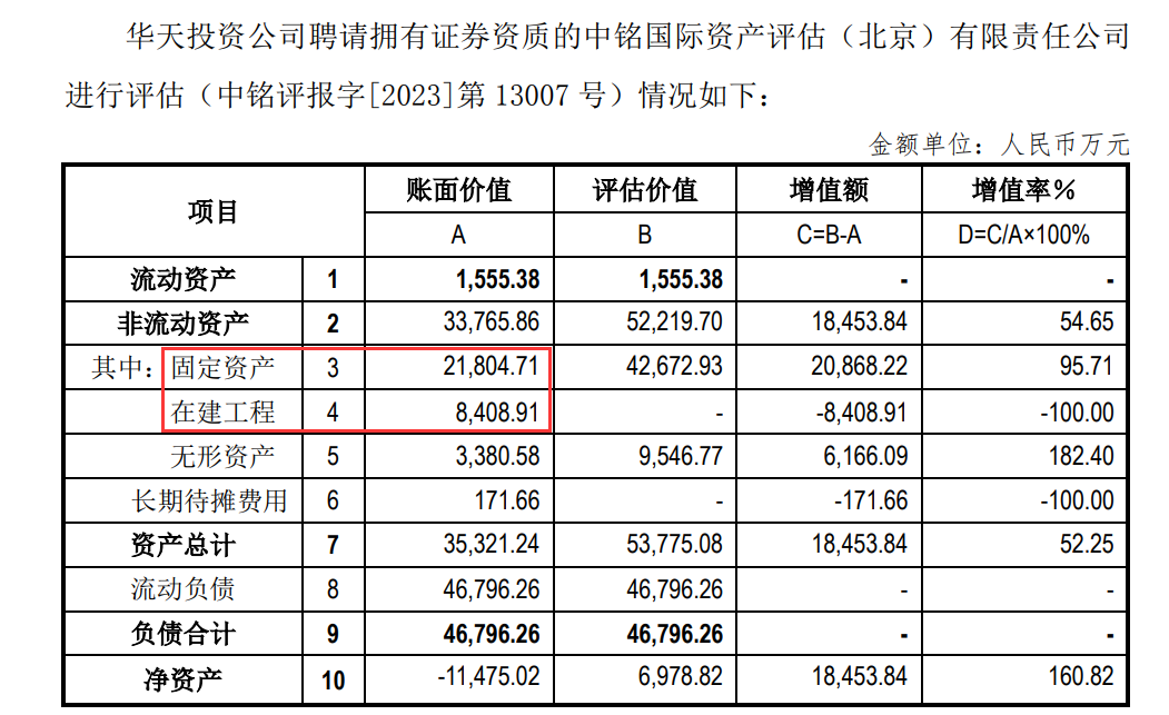华天酒店出售亏损公司“甩包袱” 酒店开业九年后仍有8400万元在建工程挂账