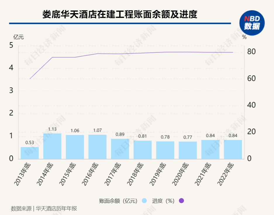 华天酒店出售亏损公司“甩包袱” 酒店开业九年后仍有8400万元在建工程挂账