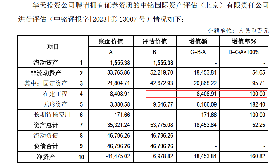 华天酒店出售亏损公司“甩包袱” 酒店开业九年后仍有8400万元在建工程挂账