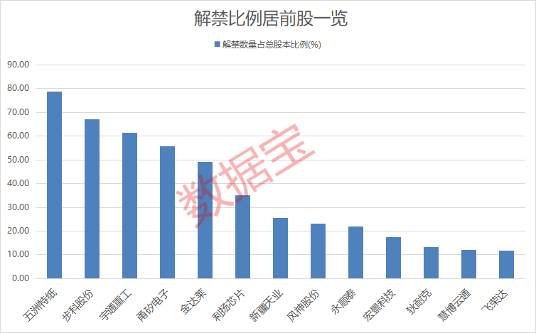这只港口股涉嫌信披违规遭证监会立案！下周解禁市值超400亿元，4股解禁比例超50%（附股）