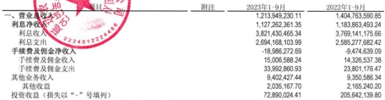 延边农商行前三季营收同比降13.58% 亏损5.68亿元