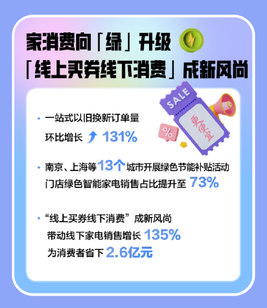 苏宁易购双11电器消费观察：绿色家电销售占比提升至73%