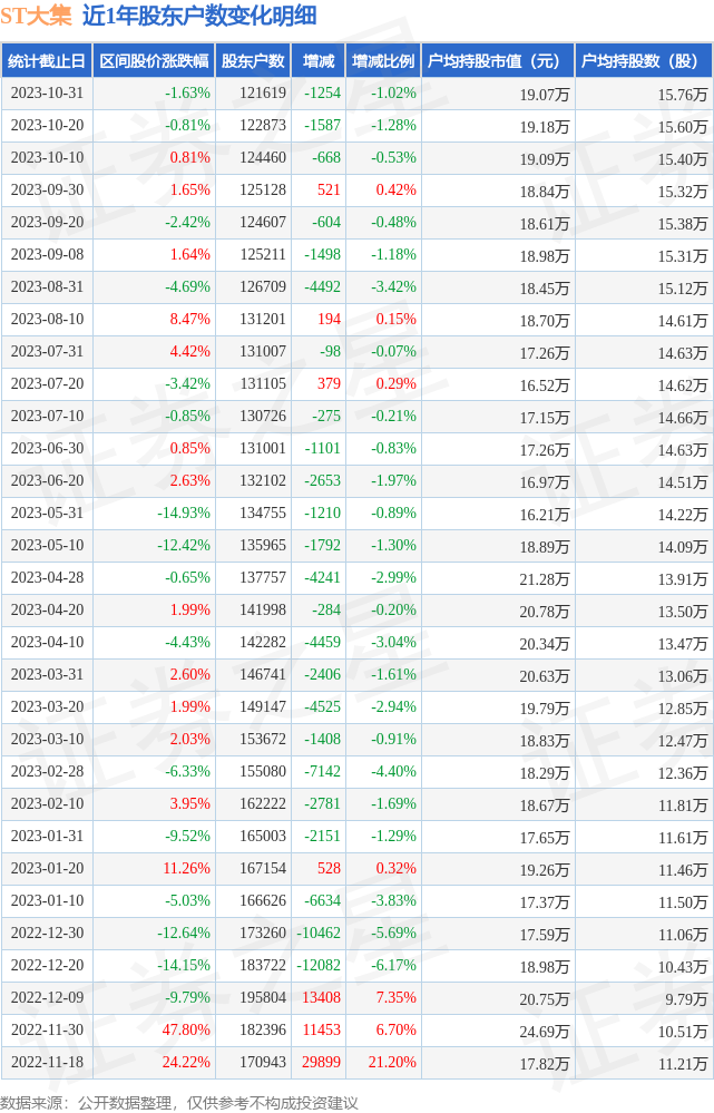 ST大集(000564)10月31日股东户数12.16万户，较上期减少1.02%