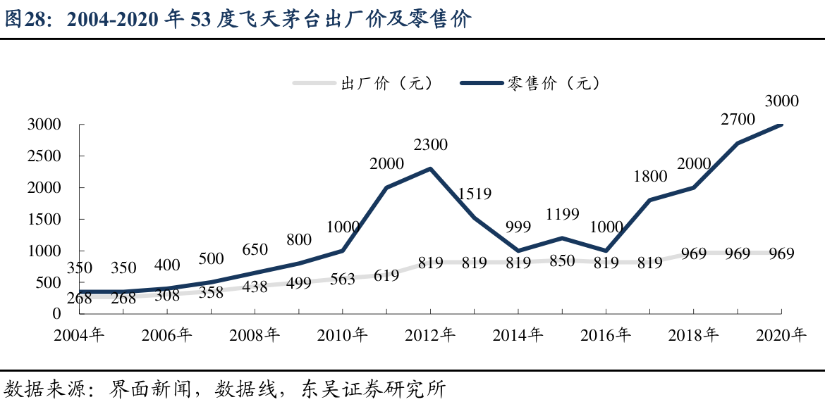 茅台双11宣布涨价扫货尾款人背后：极速价格闯关打开A股高端酒圈天花板，泸州老窖接力后涨价潮却恐难蔓延