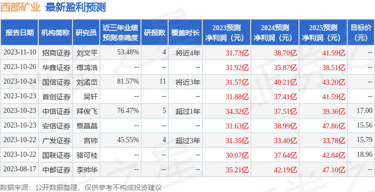 民生证券：给予西部矿业买入评级