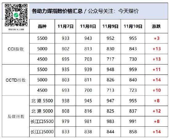 给点冷空气，煤价就上天！