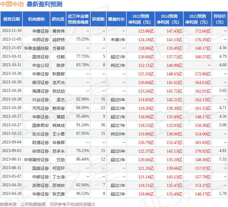 华鑫证券：给予中国中冶买入评级