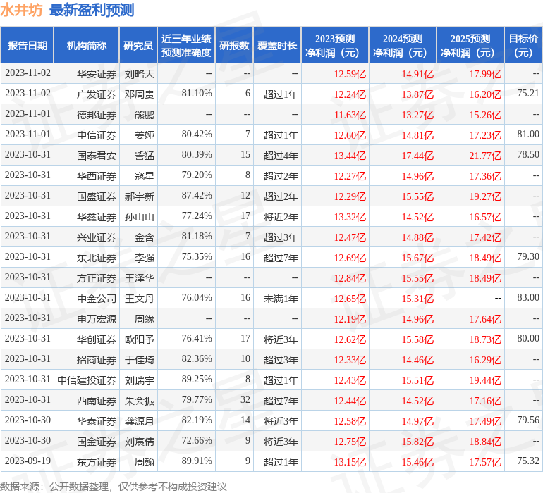 天风证券：给予水井坊买入评级