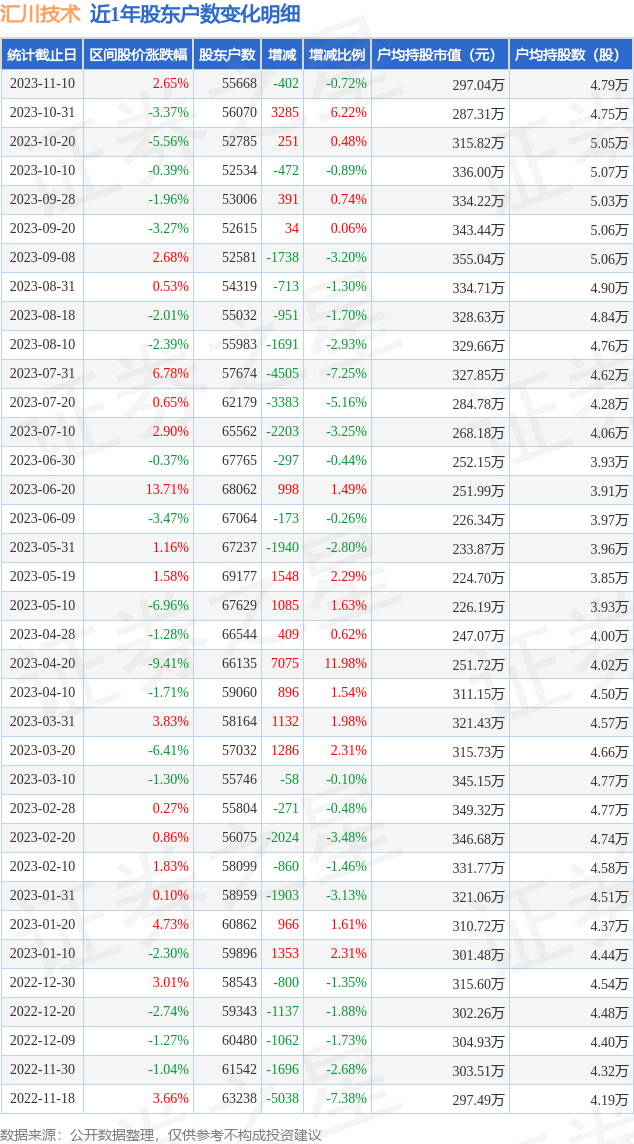 汇川技术(300124)11月10日股东户数5.57万户，较上期减少0.72%