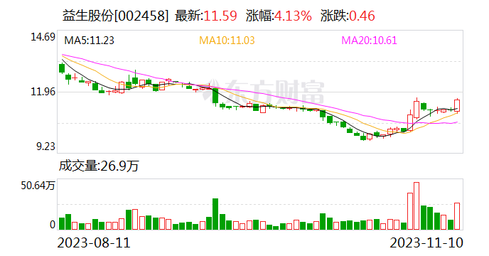 益生股份：10月份白羽肉鸡苗销售收入1.74亿元