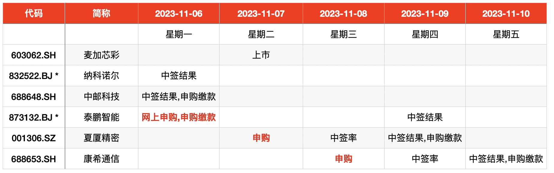 “翻倍股”来袭！新股首日平均涨幅238.71%，百通能源收涨753.07%！本周3只新股申购，其中夏厦精密可参与，康希通信值得关注！A股已有1只股票公布上市计划，5家企业仍在等待上市，4家企业主动撤回IPO材料