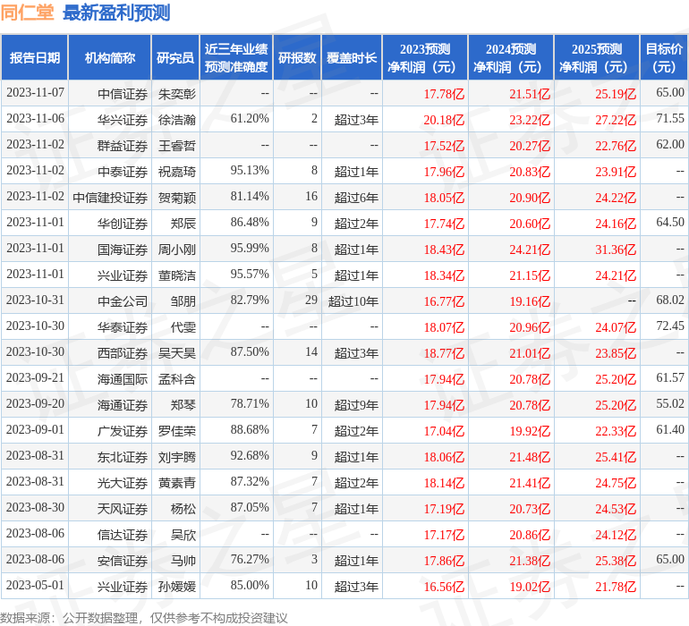 华安证券：给予同仁堂买入评级