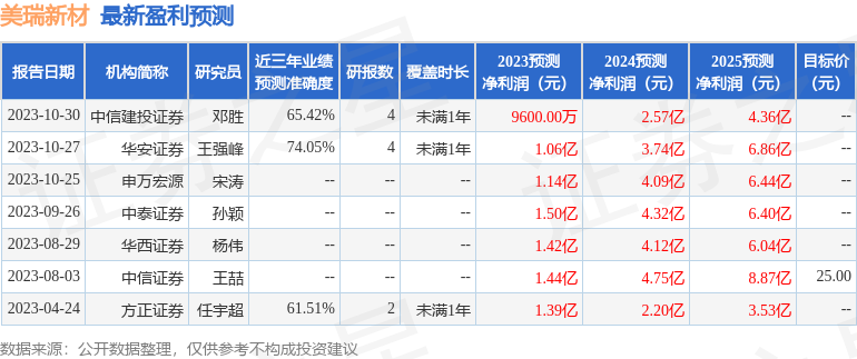 美瑞新材：国海证券、长城基金等多家机构于11月9日调研我司