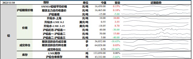 原料收紧给予铅价较强的支撑 沪锌冶炼端过剩局面较难扭转