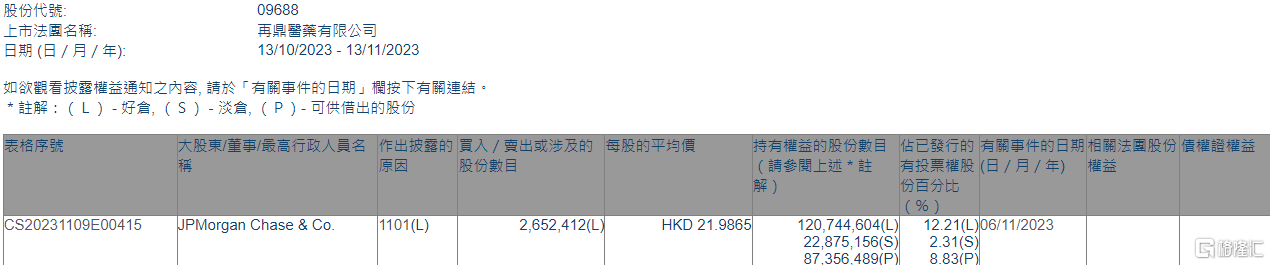 再鼎医药(09688.HK)获摩根大通增持265.24万股