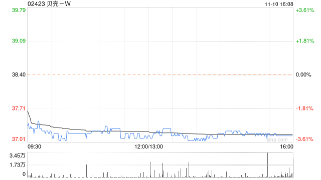 贝壳-W11月10日斥资1988.11万美元回购405.15万股