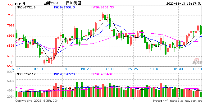 光大期货：11月13日软商品日报