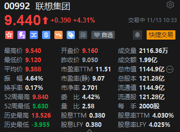 双十一购物节的全网销售额突破70亿 联想集团一度涨超5%