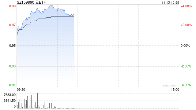 TMT领域业绩如期改善！科大讯飞一度涨超7%！拉动云计算ETF(159890)、软件龙头ETF(159899)大涨超3%