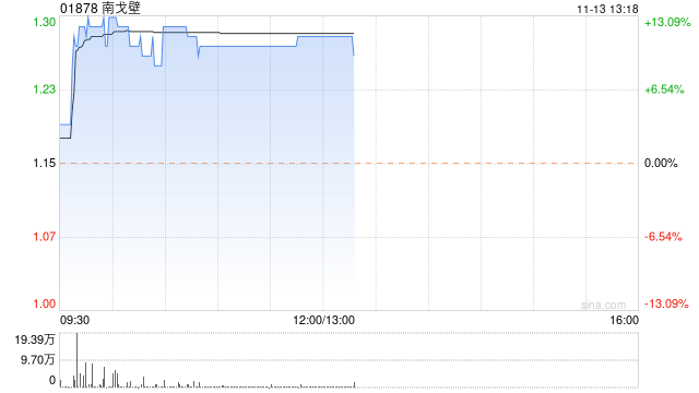 南戈壁早盘涨超12% 本月以来累计大涨超98%