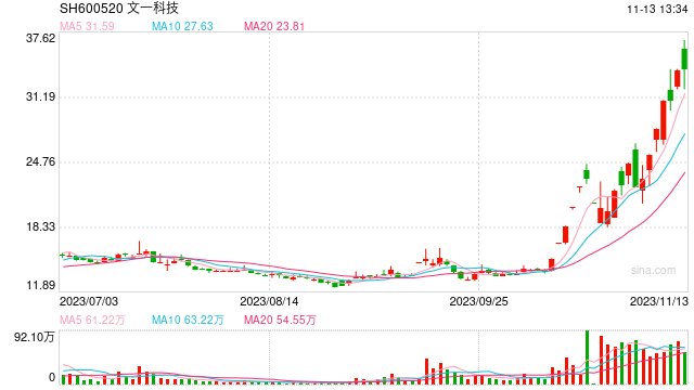 文一科技澄清公告后再次涨停